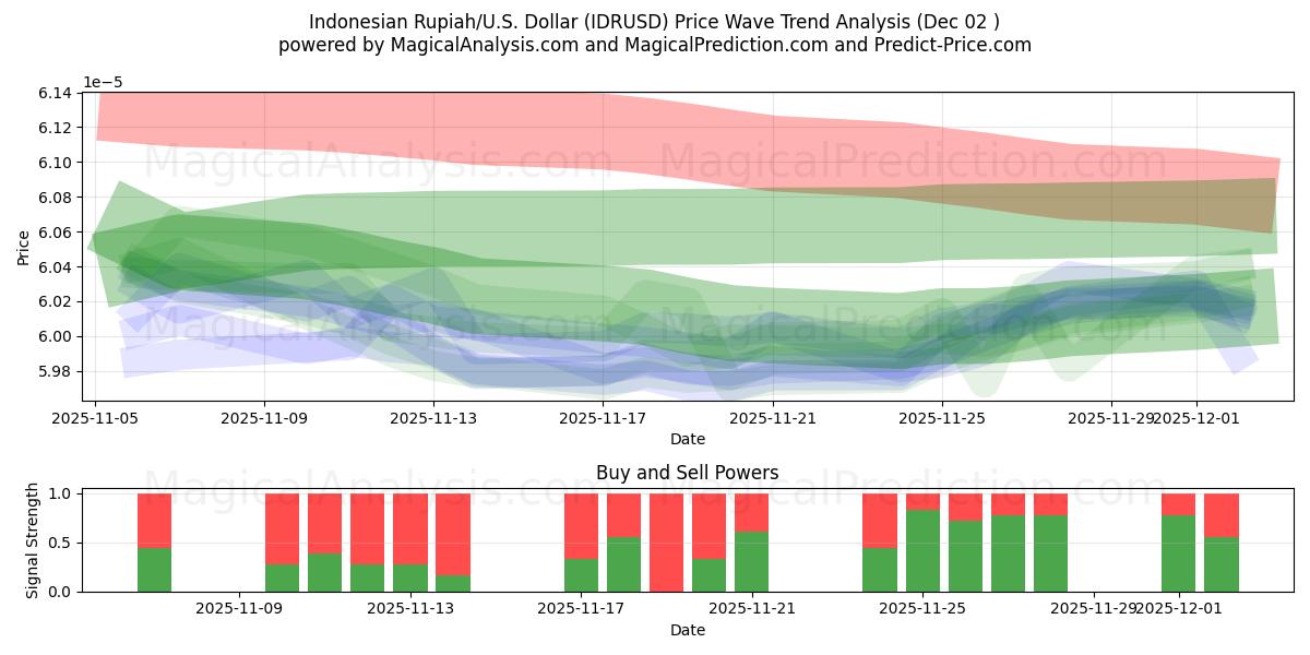  インドネシア ルピア/米国ドル (IDRUSD) Support and Resistance area (01 Dec) 