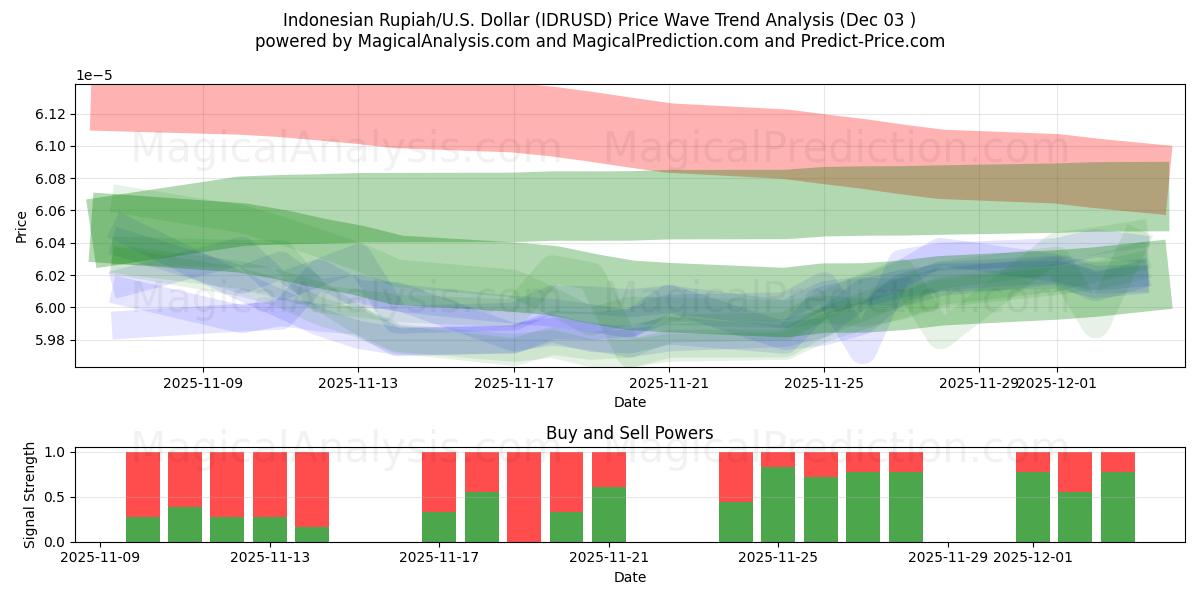  Индонезийская рупия/США Доллар (IDRUSD) Support and Resistance area (02 Dec) 