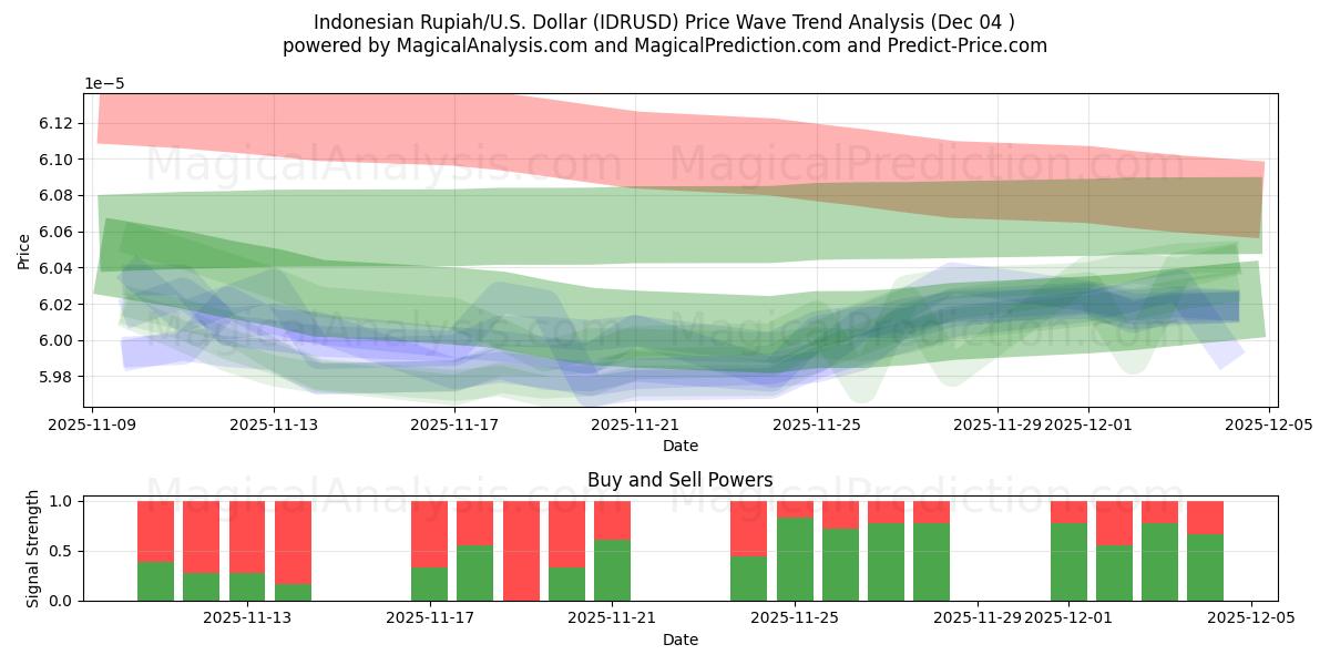  Endonezya Rupiahı/ABD Dolar (IDRUSD) Support and Resistance area (03 Dec) 