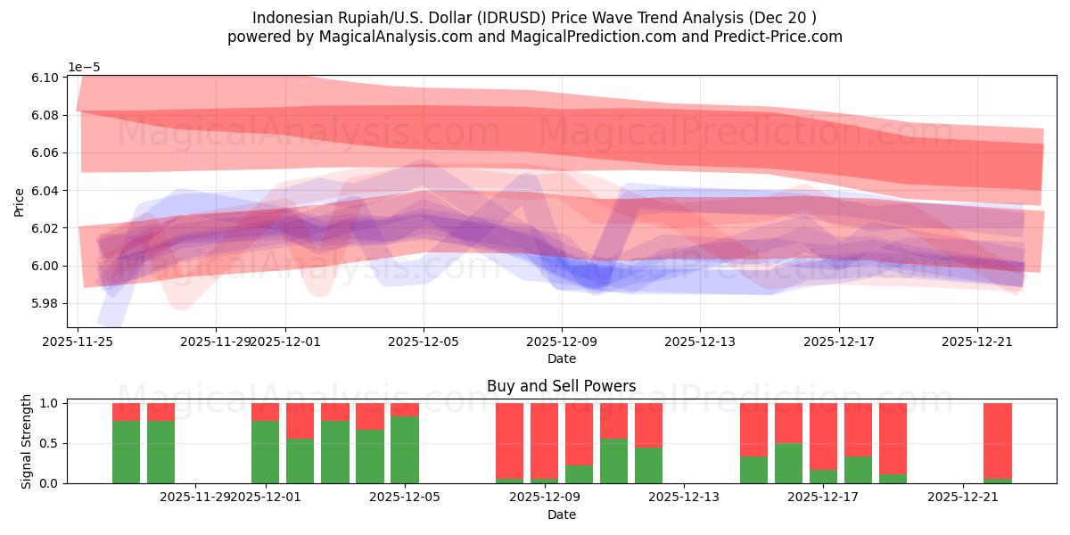  روبية اندونيسية/دولار أمريكي دولار (IDRUSD) Support and Resistance area (19 Dec) 