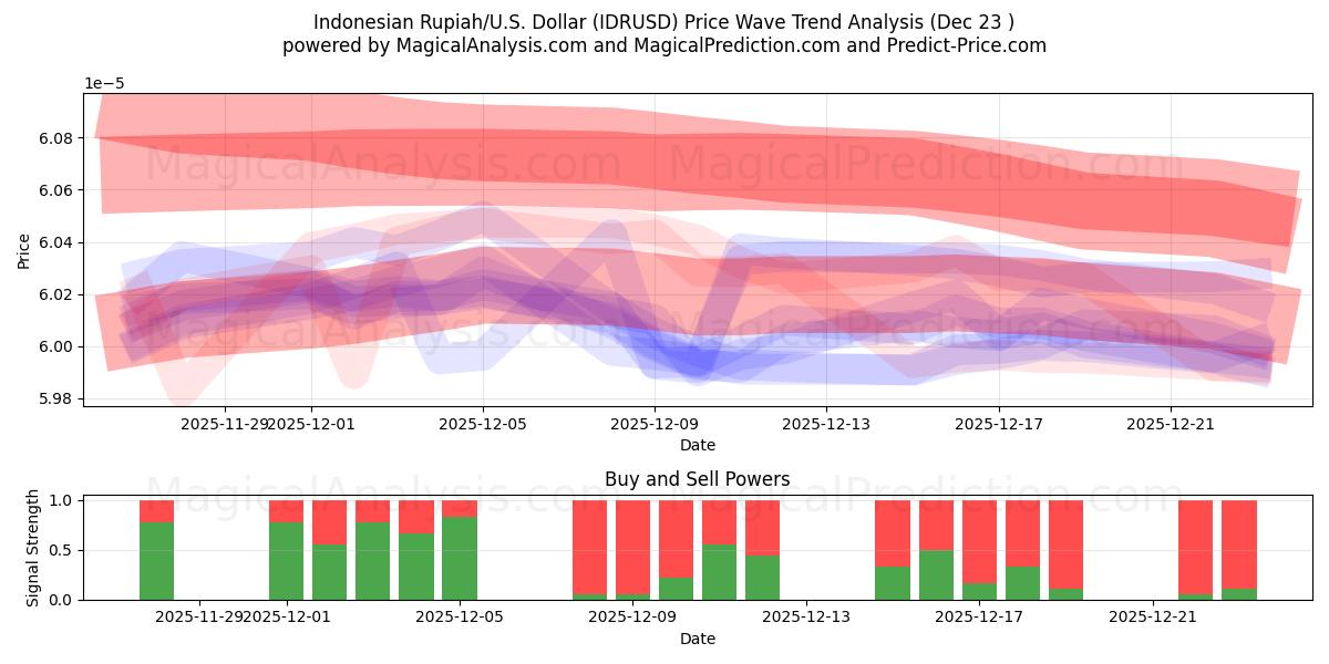  روپیه اندونزی/ایالات متحده دلار (IDRUSD) Support and Resistance area (22 Dec) 