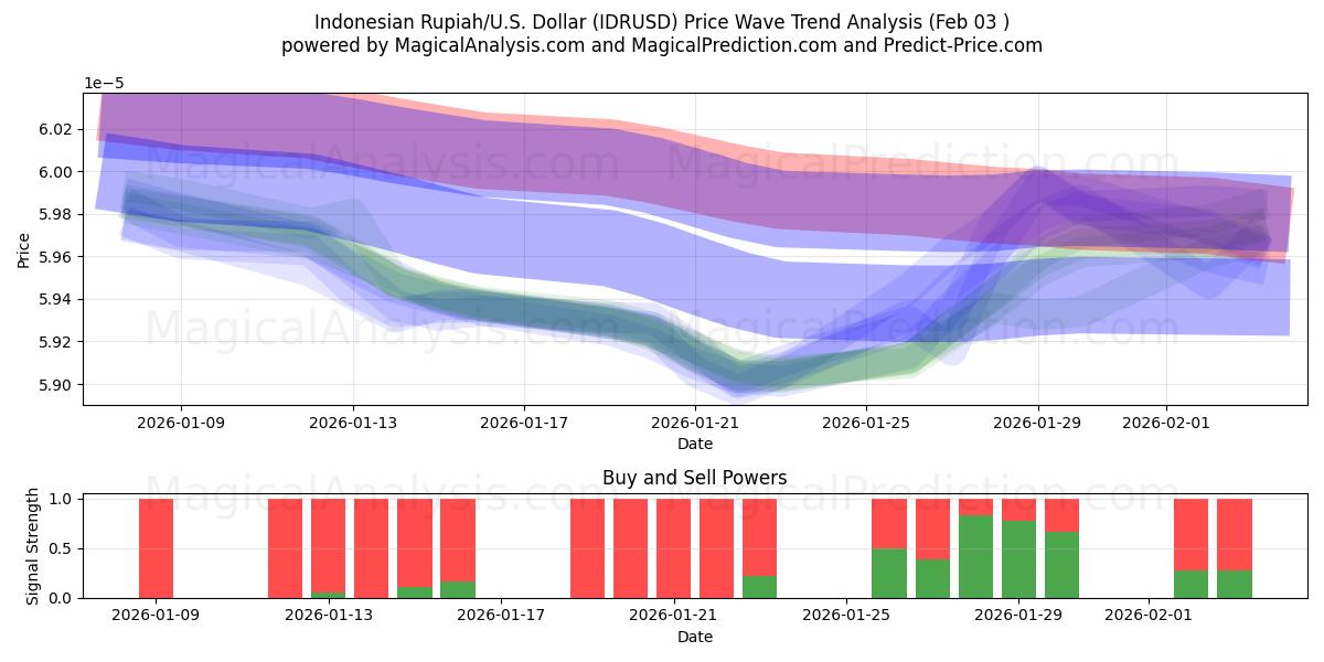  Индонезийская рупия/США Доллар (IDRUSD) Support and Resistance area (02 Feb) 