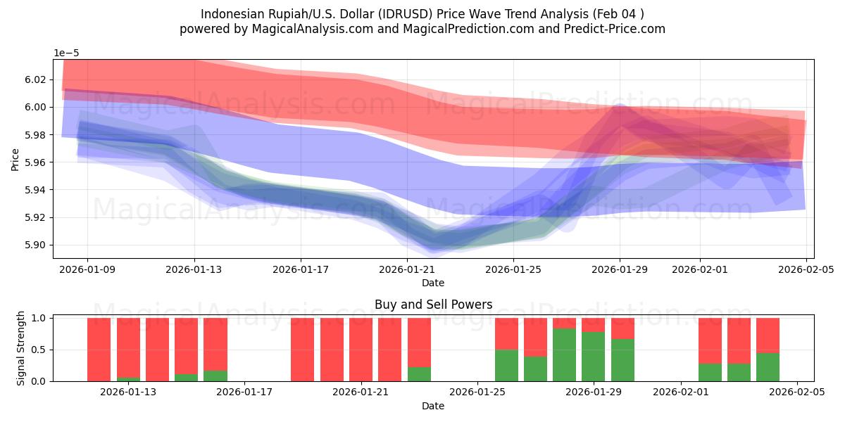  روپیه اندونزی/ایالات متحده دلار (IDRUSD) Support and Resistance area (03 Feb) 