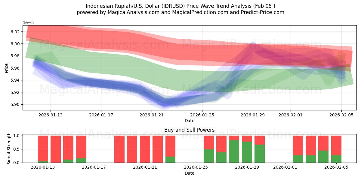  印尼盾/美元美元 (IDRUSD) Support and Resistance area (04 Feb) 