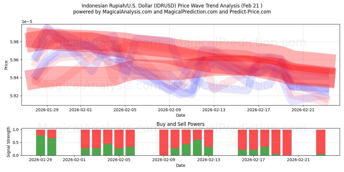  Индонезийская рупия/США Доллар (IDRUSD) Support and Resistance area (20 Feb) 