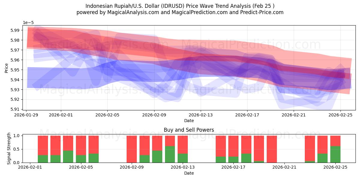  Rupia indonesiana/Stati Uniti Dollaro (IDRUSD) Support and Resistance area (24 Feb) 
