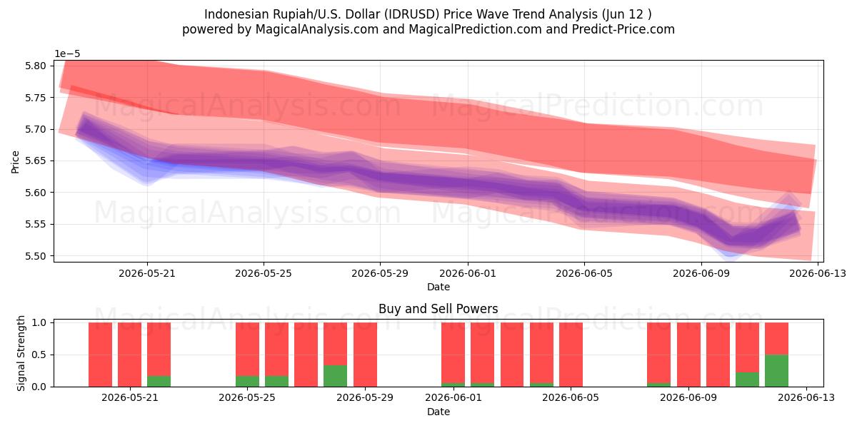  Indonesische roepia/VS Dollar (IDRUSD) Support and Resistance area (09 Jun) 