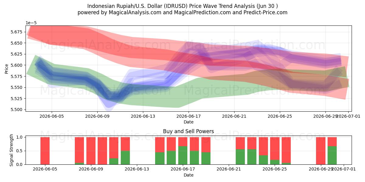  Indonesische Rupiah/US-Dollar Dollar (IDRUSD) Support and Resistance area (29 Jun) 