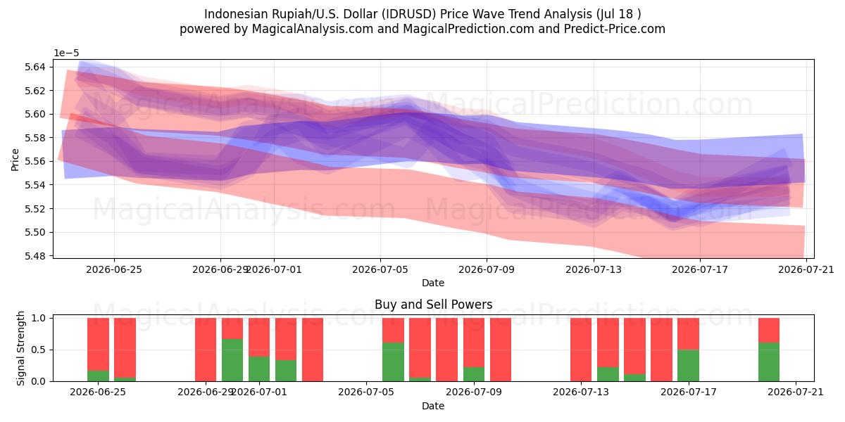  Indonesische Rupiah/US-Dollar Dollar (IDRUSD) Support and Resistance area (17 Jul) 