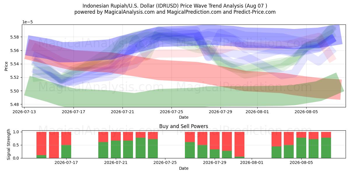  Indonesische Rupiah/US-Dollar Dollar (IDRUSD) Support and Resistance area (06 Aug) 