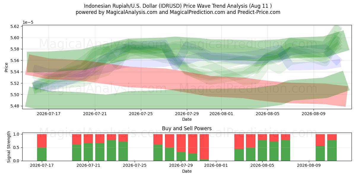  روبية اندونيسية/دولار أمريكي دولار (IDRUSD) Support and Resistance area (10 Aug) 