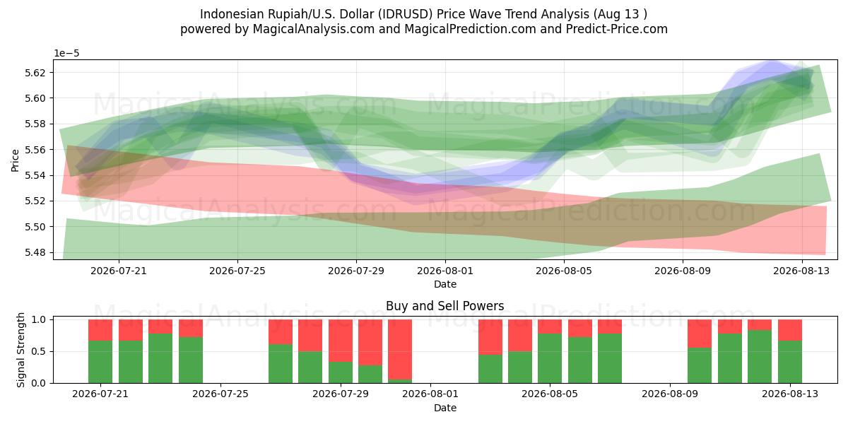  Indonesian rupia/Yhdysvallat Dollari (IDRUSD) Support and Resistance area (12 Aug) 