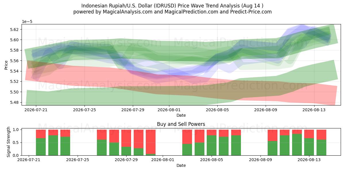  Indonesian rupia/Yhdysvallat Dollari (IDRUSD) Support and Resistance area (13 Aug) 