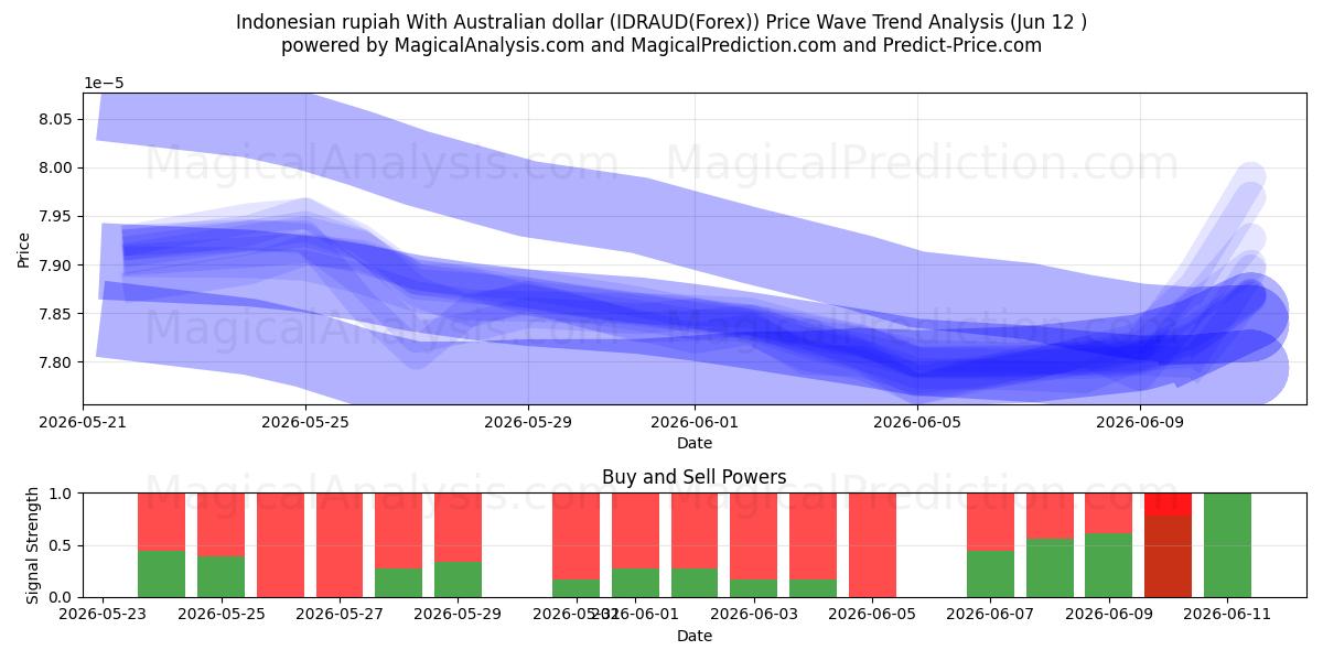  rupia indonesia con dólar australiano (IDRAUD(Forex)) Support and Resistance area (11 Jun) 