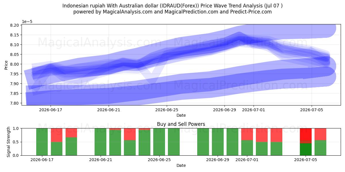  Indonesisk rupiah med australske dollar (IDRAUD(Forex)) Support and Resistance area (06 Jul) 
