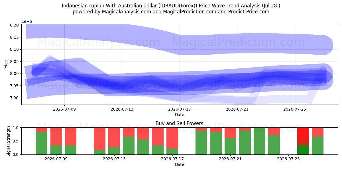  الروبية الإندونيسية مقابل الدولار الأسترالي (IDRAUD(Forex)) Support and Resistance area (27 Jul) 