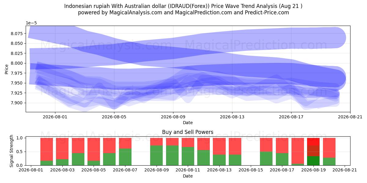  ऑस्ट्रेलियाई डॉलर के साथ इंडोनेशियाई रुपया (IDRAUD(Forex)) Support and Resistance area (20 Aug) 