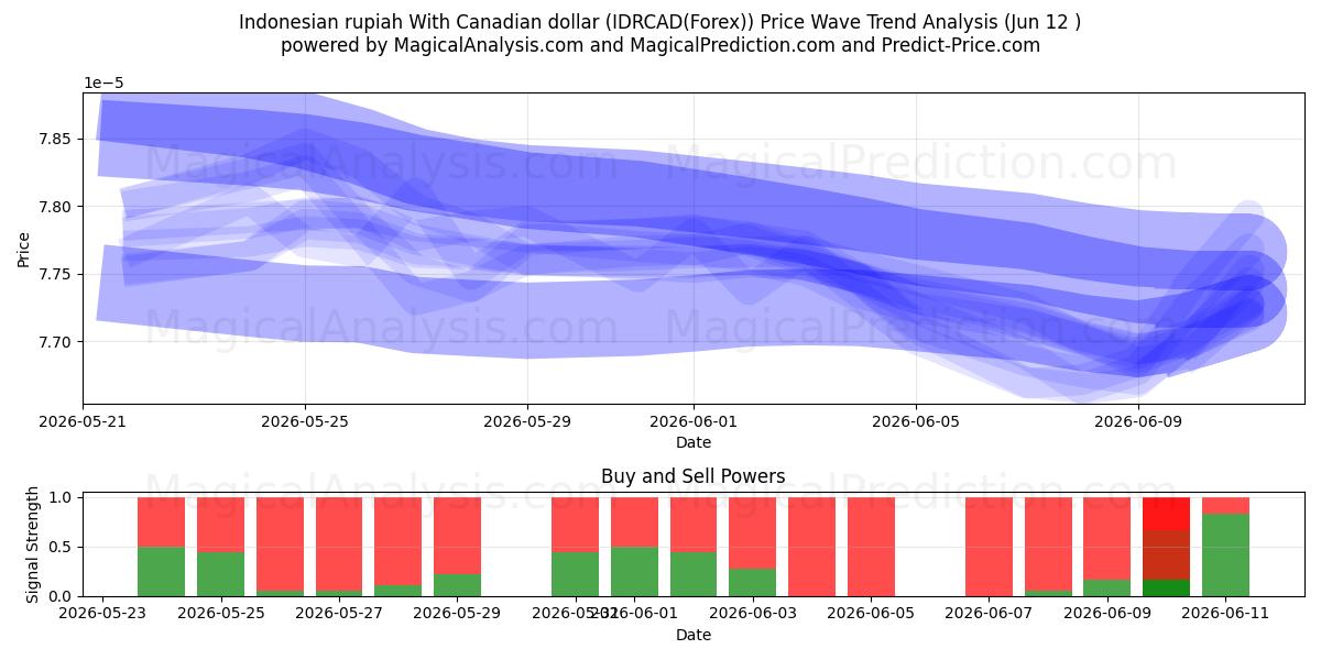  rupia indonesia con dólar canadiense (IDRCAD(Forex)) Support and Resistance area (11 Jun) 