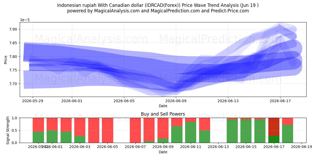 روپیه اندونزی با دلار کانادا (IDRCAD(Forex)) Support and Resistance area (18 Jun) 