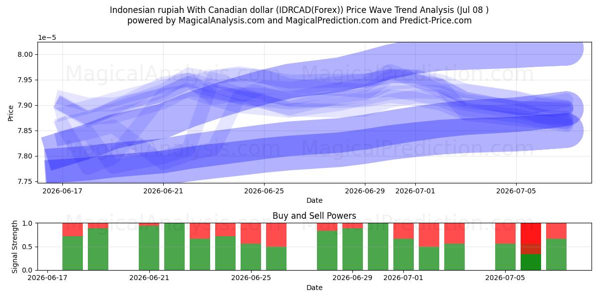  Rupia indonesiana con il dollaro canadese (IDRCAD(Forex)) Support and Resistance area (07 Jul) 