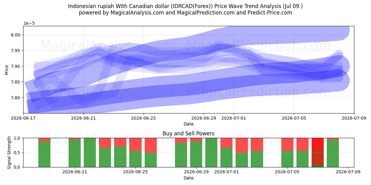  روپیه اندونزی با دلار کانادا (IDRCAD(Forex)) Support and Resistance area (08 Jul) 