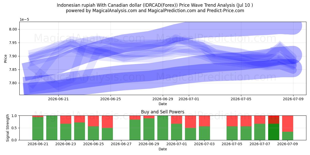  روپیه اندونزی با دلار کانادا (IDRCAD(Forex)) Support and Resistance area (09 Jul) 