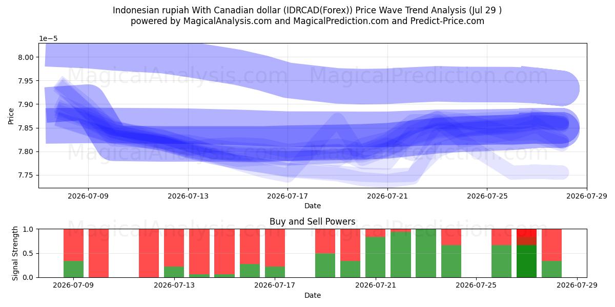  Rupia indonesiana con il dollaro canadese (IDRCAD(Forex)) Support and Resistance area (28 Jul) 