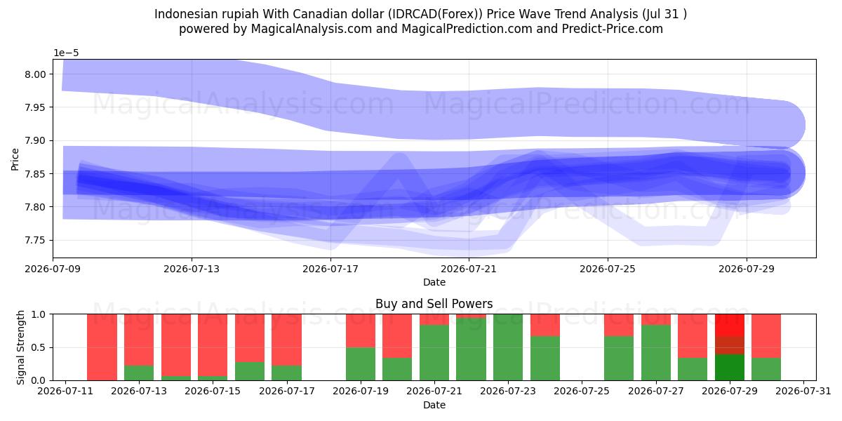  印尼盾 兑 加元 (IDRCAD(Forex)) Support and Resistance area (30 Jul) 