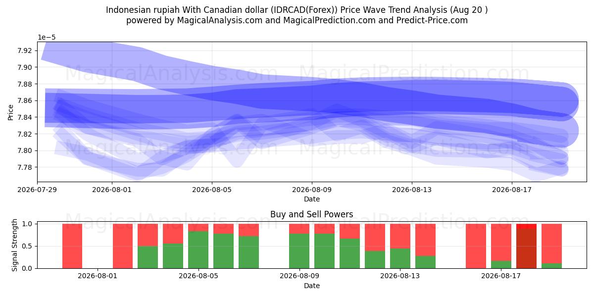  rupia indonesia con dólar canadiense (IDRCAD(Forex)) Support and Resistance area (19 Aug) 