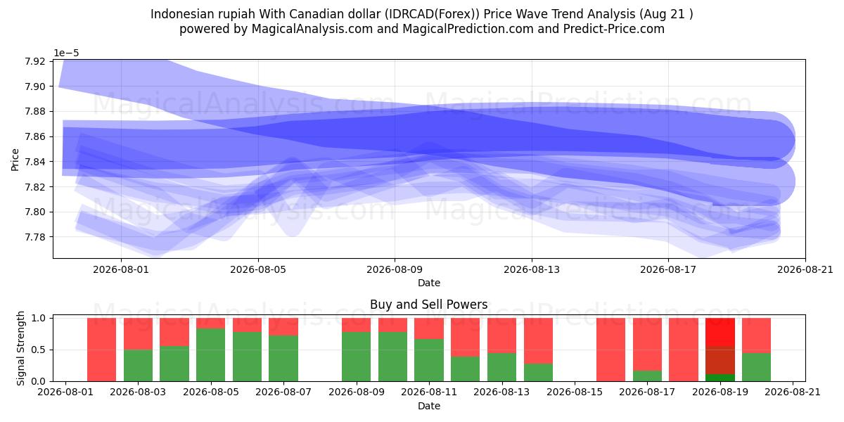  Rupia indonesiana con il dollaro canadese (IDRCAD(Forex)) Support and Resistance area (20 Aug) 