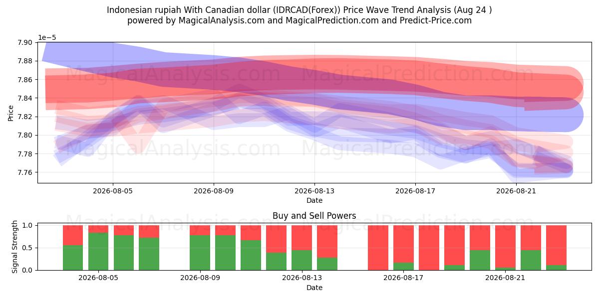  インドネシア ルピア カナダドルの場合 (IDRCAD(Forex)) Support and Resistance area (23 Aug) 