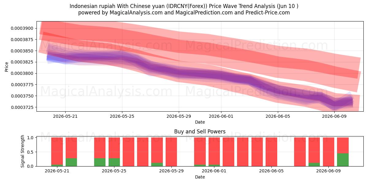  Indonesische Rupiah mit chinesischem Yuan (IDRCNY(Forex)) Support and Resistance area (28 May) 