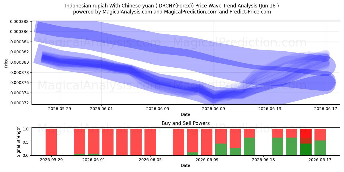  Roupie indonésienne Avec yuan chinois (IDRCNY(Forex)) Support and Resistance area (17 Jun) 