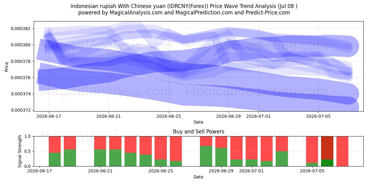  Indonesische Rupiah mit chinesischem Yuan (IDRCNY(Forex)) Support and Resistance area (06 Jul) 