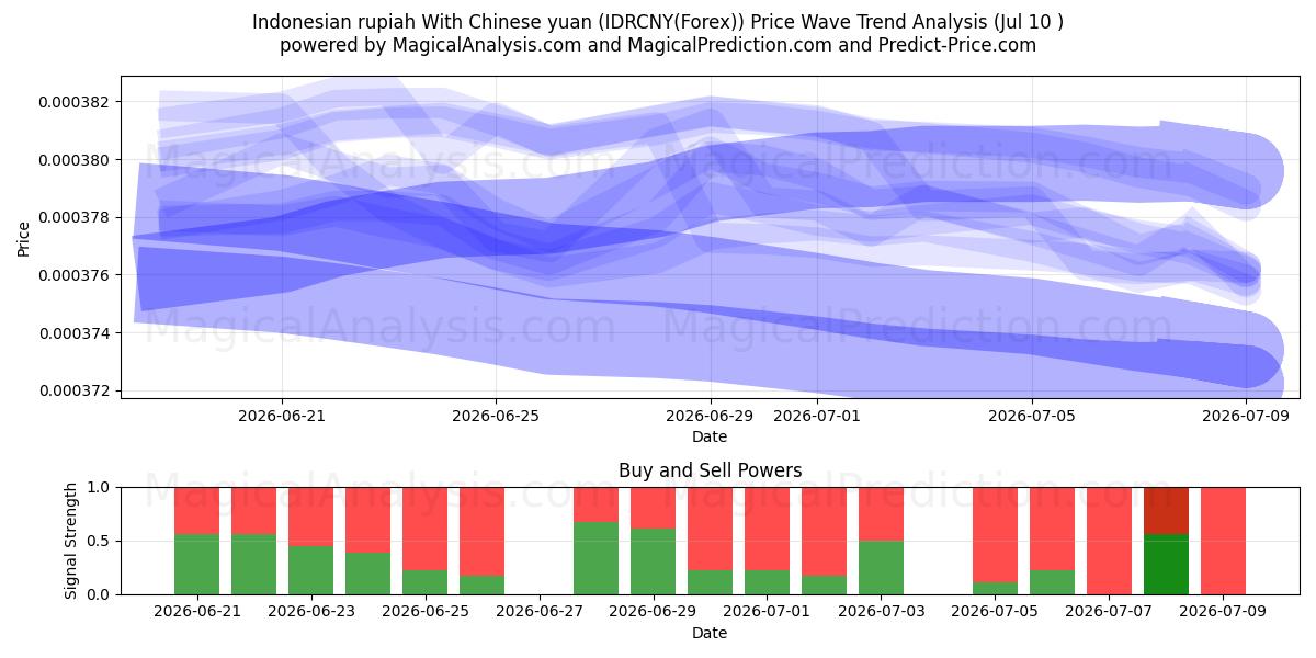  Indonesian rupiah With Chinese yuan (IDRCNY(Forex)) Support and Resistance area (09 Jul) 