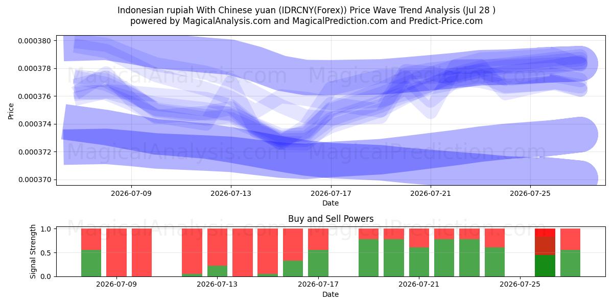  Indonesische Rupiah mit chinesischem Yuan (IDRCNY(Forex)) Support and Resistance area (27 Jul) 