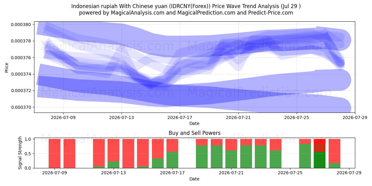  Roupie indonésienne Avec yuan chinois (IDRCNY(Forex)) Support and Resistance area (28 Jul) 
