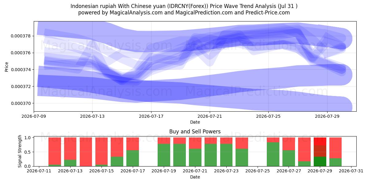  Indonesian rupia Kiinan yuanin kanssa (IDRCNY(Forex)) Support and Resistance area (30 Jul) 