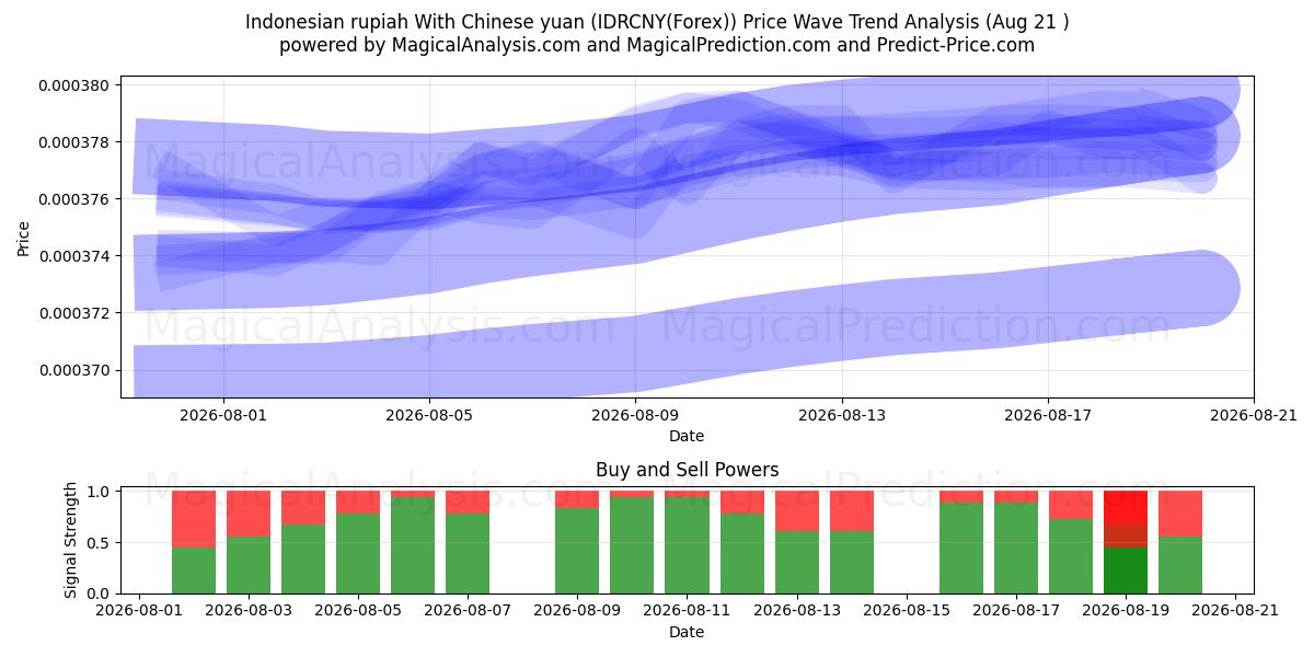  Indonesian rupiah With Chinese yuan (IDRCNY(Forex)) Support and Resistance area (20 Aug) 