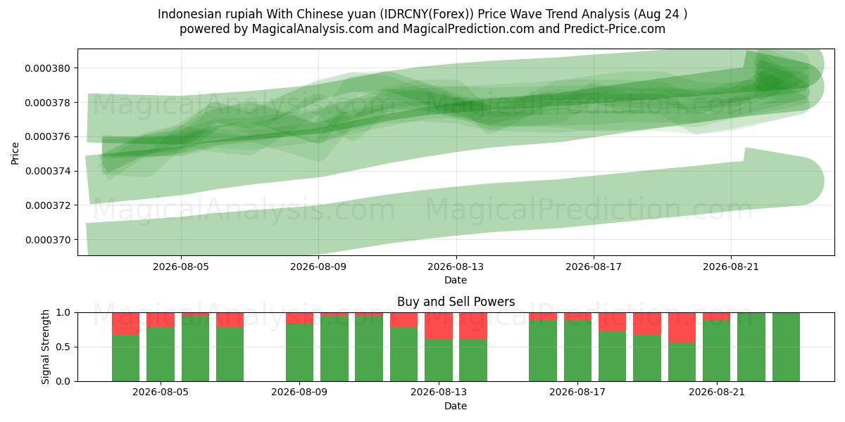  중국 위안화와 인도네시아 루피아 (IDRCNY(Forex)) Support and Resistance area (23 Aug) 