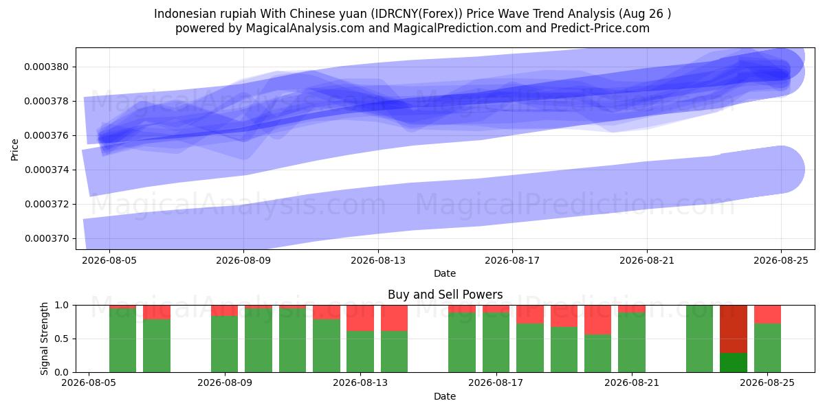  Indonesisk rupiah med kinesiske yuan (IDRCNY(Forex)) Support and Resistance area (25 Aug) 