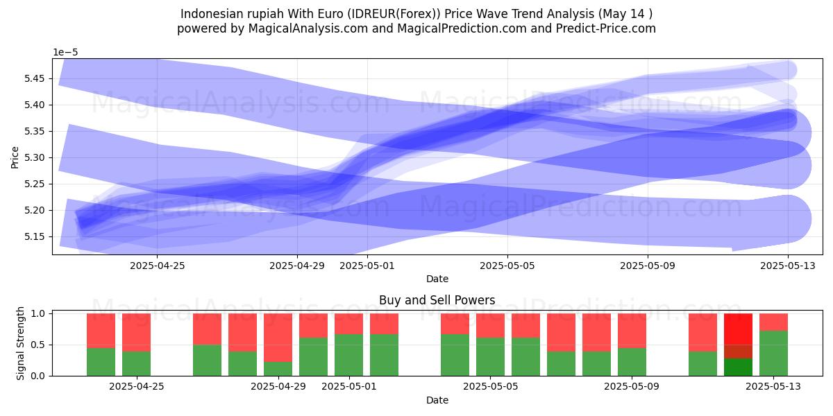  Indonesian rupiah With Euro (IDREUR(Forex)) Support and Resistance area (14 May) 