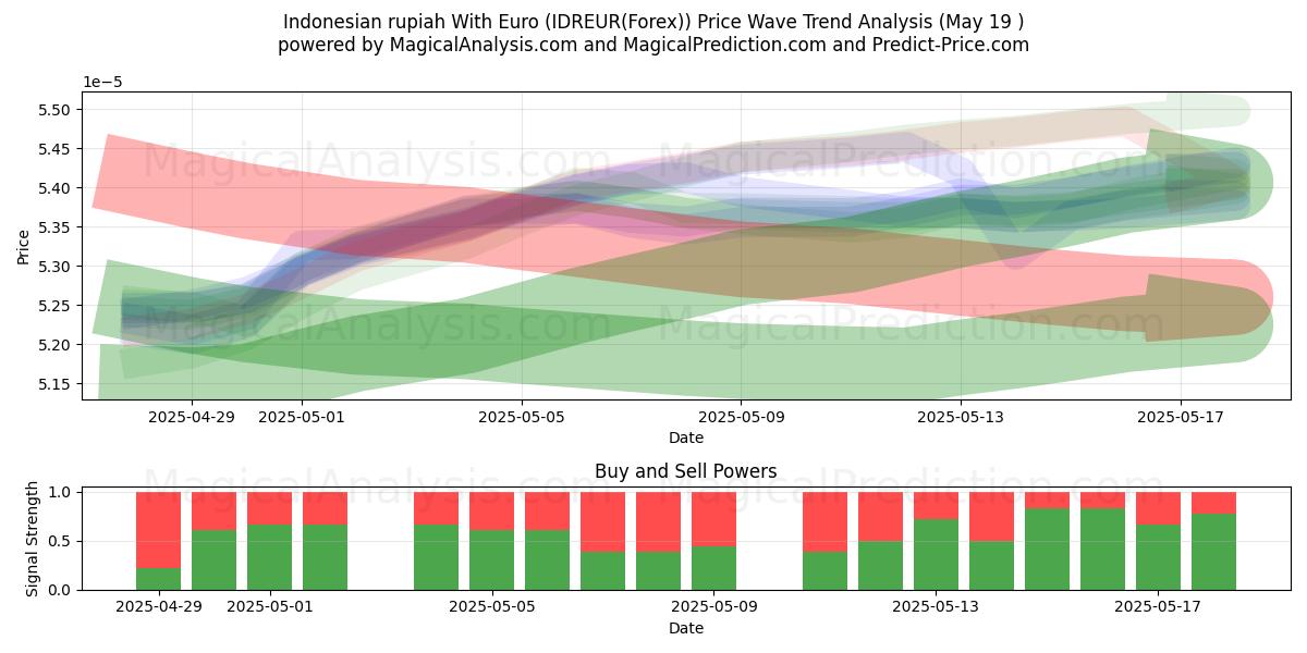  rupia indonesia con euro (IDREUR(Forex)) Support and Resistance area (19 May) 