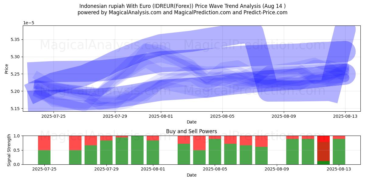  Индонезийская рупия к евро (IDREUR(Forex)) Support and Resistance area (12 Aug) 