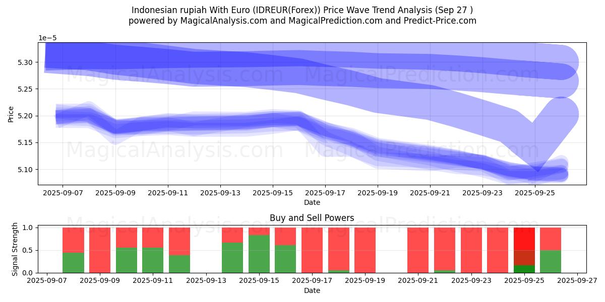  rupia indonesia con euro (IDREUR(Forex)) Support and Resistance area (26 Sep) 
