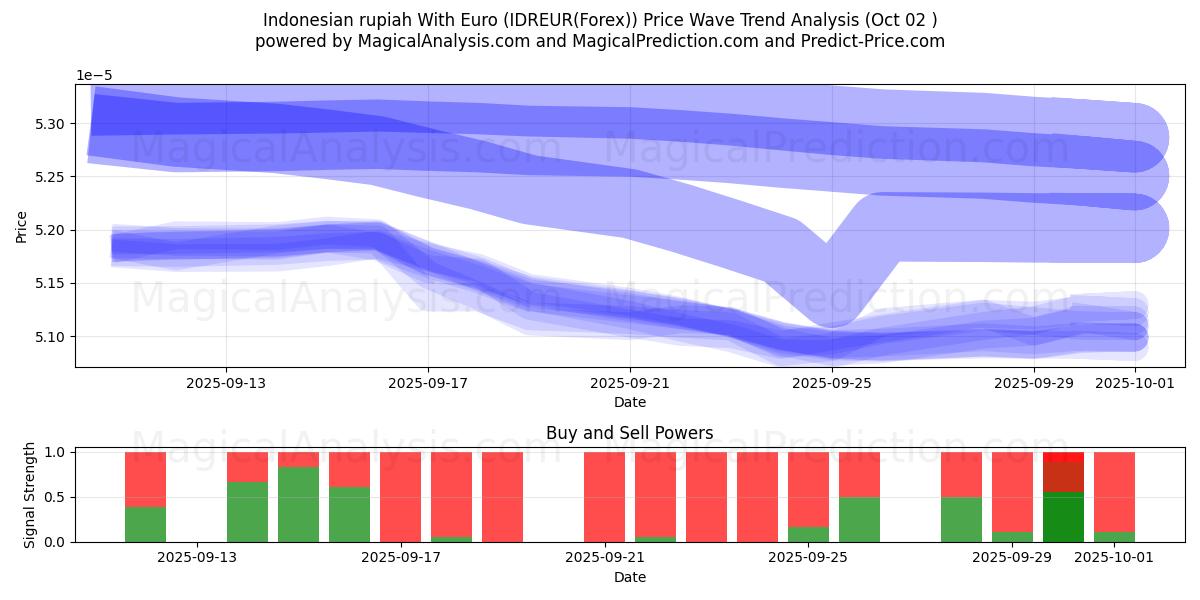  インドネシア ルピアとユーロ (IDREUR(Forex)) Support and Resistance area (01 Oct) 