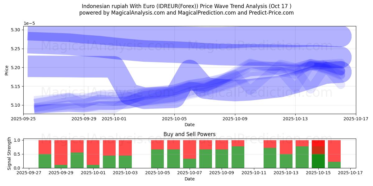 Indonesisk rupiah med euro (IDREUR(Forex)) Support and Resistance area (16 Oct) Indonesisk rupiah med euro (IDREUR(Forex)) Support and Resistance area (16 Oct)
