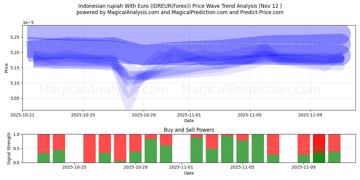  Indonesian rupia Euron kanssa (IDREUR(Forex)) Support and Resistance area (11 Nov) 