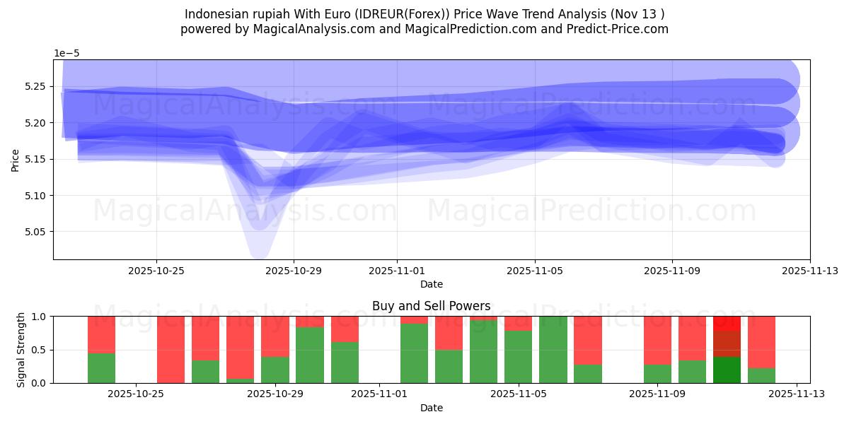  인도네시아 루피아(유로 사용) (IDREUR(Forex)) Support and Resistance area (12 Nov) 