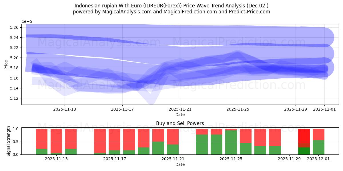  روپیه اندونزی با یورو (IDREUR(Forex)) Support and Resistance area (01 Dec) 